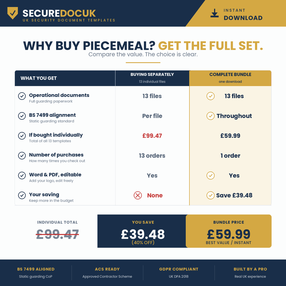 Complete SecureDocUK Bundle (Tier 3) — the price of buying individually versus the bundle
